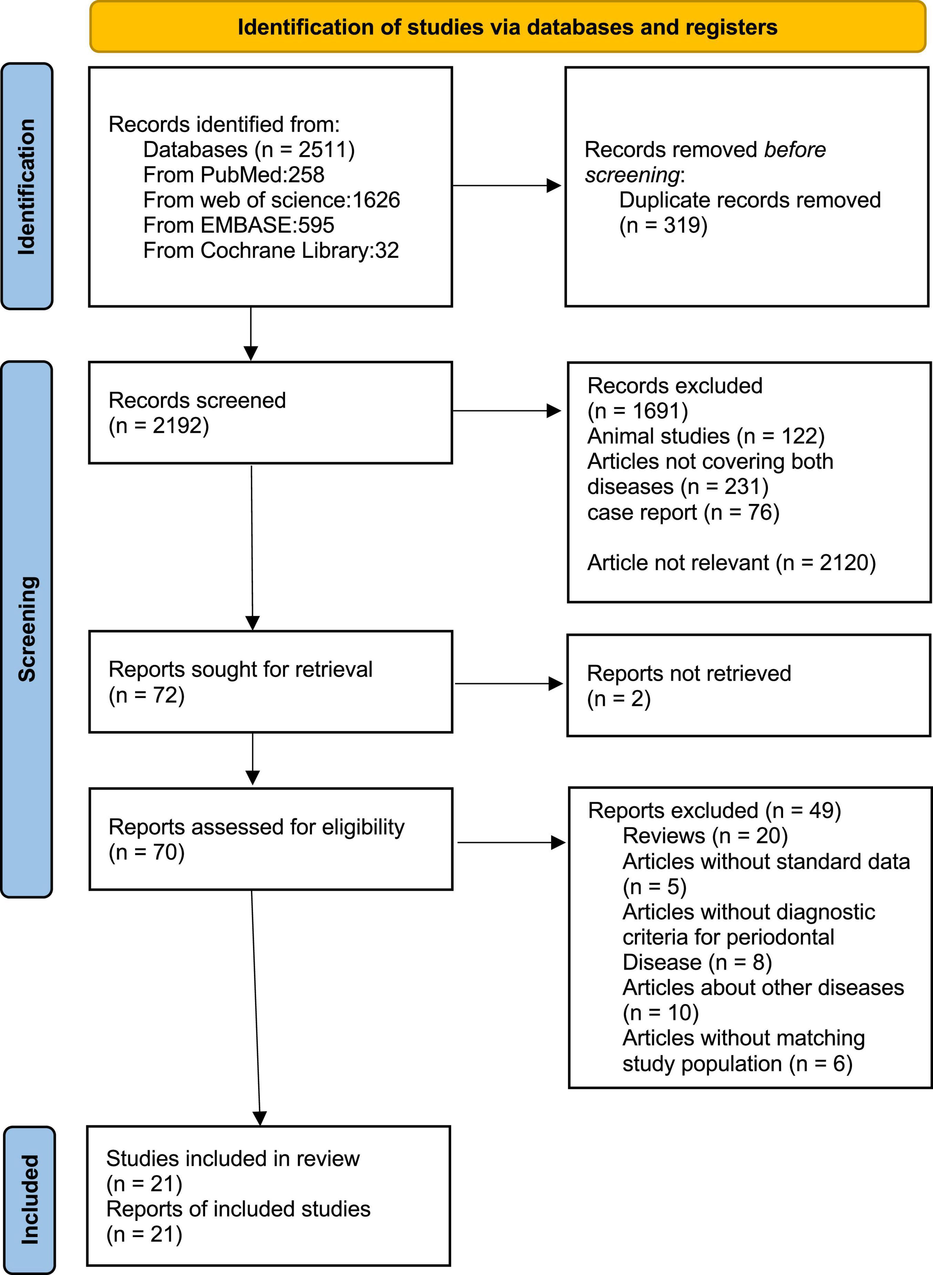 The association of periodontal diseases and Sjogren’s syndrome: A systematic review and meta-analysis